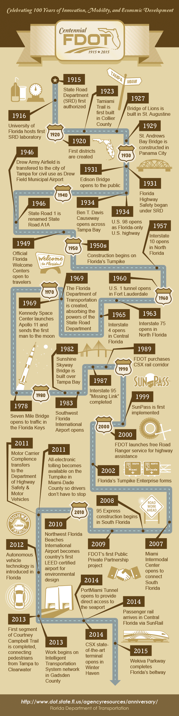 FDOT centennial timeline
